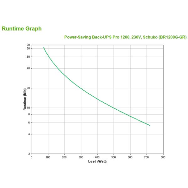 BR1200G-GR back ups pro 1200 power saving
