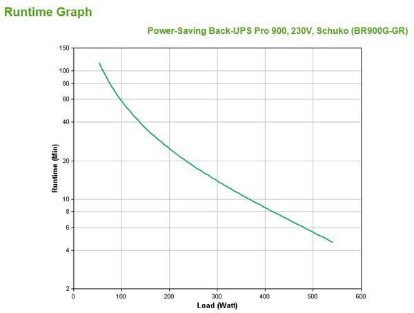 BR900G-GR back ups pro 900 power saving