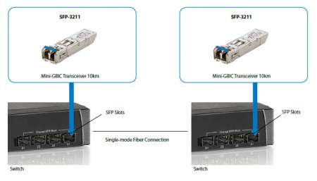 SFP-3211 transceiver gigabit sfp module level one singlemode 1.25g 1310nm fp ld 10km duplex lc