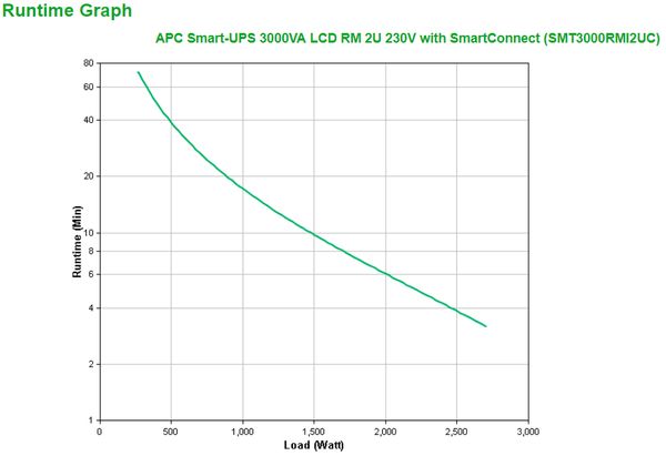 SMT3000RMI2UC smart ups 3000va lcd rm 2u 230v with smartconnect in