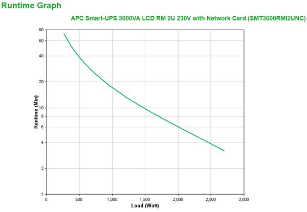 SMT3000RMI2UNC apc smart ups 3000va lcd rm 2u 230v nic